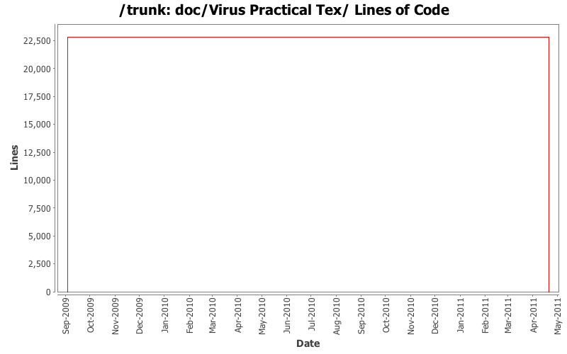 doc/Virus Practical Tex/ Lines of Code